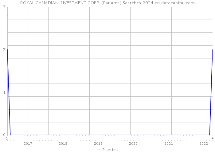 ROYAL CANADIAN INVESTMENT CORP. (Panama) Searches 2024 