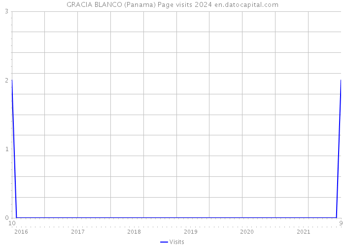 GRACIA BLANCO (Panama) Page visits 2024 