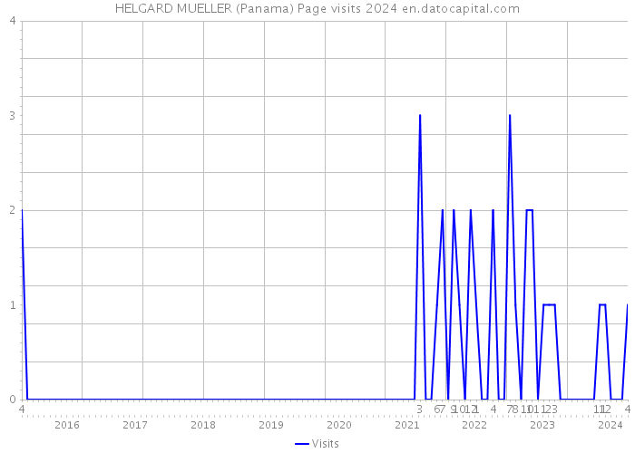 HELGARD MUELLER (Panama) Page visits 2024 