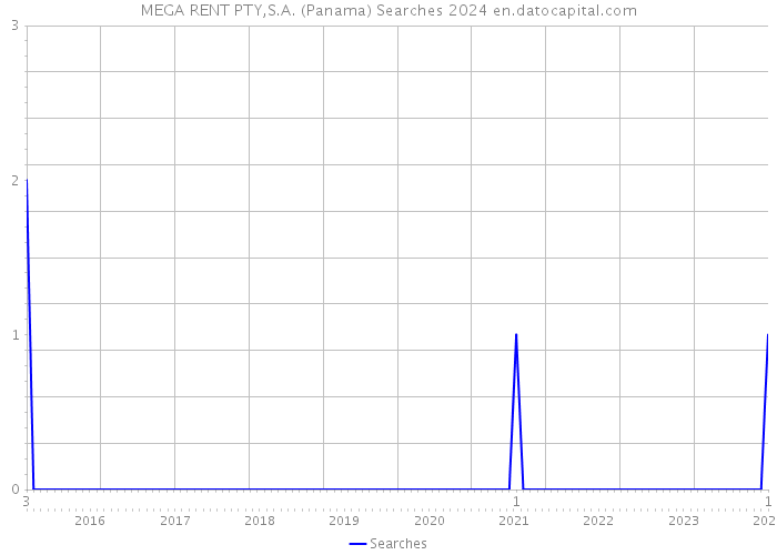 MEGA RENT PTY,S.A. (Panama) Searches 2024 