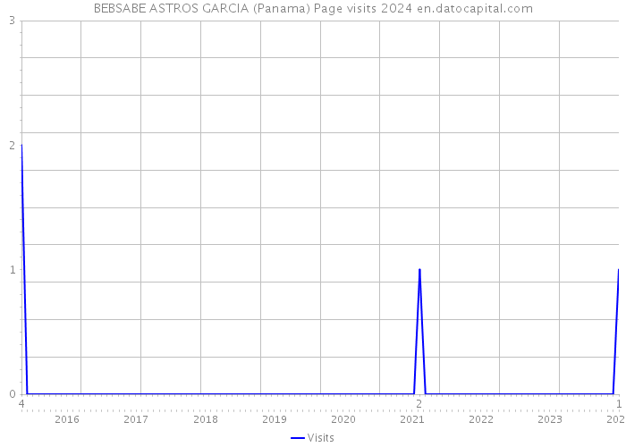 BEBSABE ASTROS GARCIA (Panama) Page visits 2024 