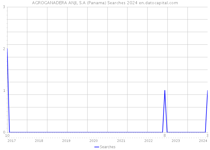 AGROGANADERA ANJI, S.A (Panama) Searches 2024 