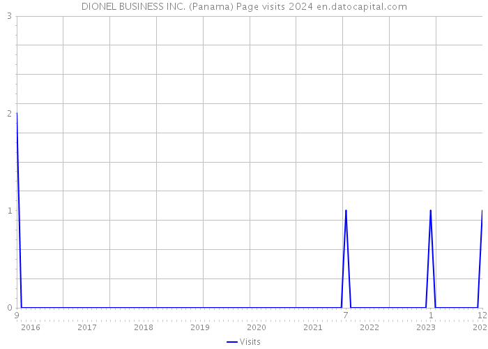 DIONEL BUSINESS INC. (Panama) Page visits 2024 
