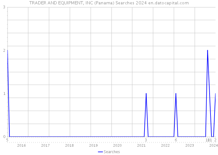 TRADER AND EQUIPMENT, INC (Panama) Searches 2024 