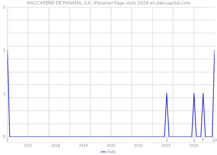 MACCAFERRI DE PANAMA, S.A. (Panama) Page visits 2024 