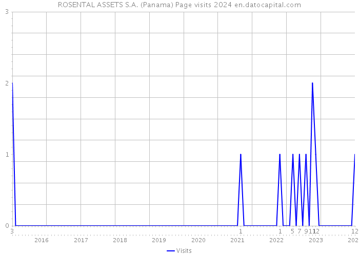 ROSENTAL ASSETS S.A. (Panama) Page visits 2024 
