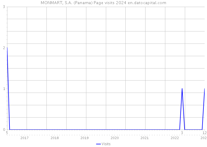 MONMART, S.A. (Panama) Page visits 2024 