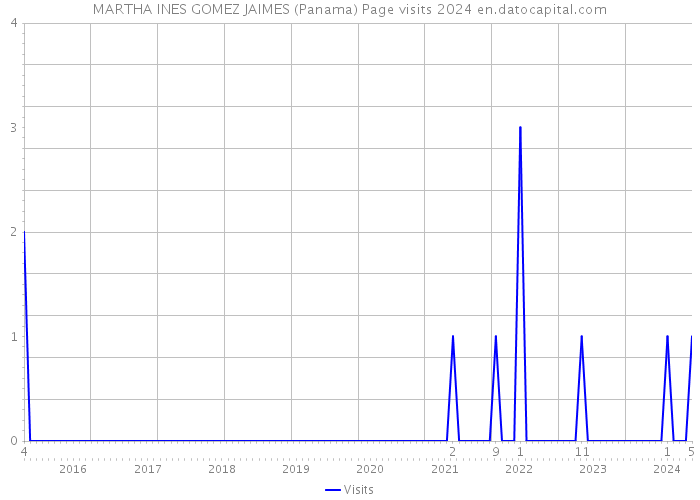 MARTHA INES GOMEZ JAIMES (Panama) Page visits 2024 