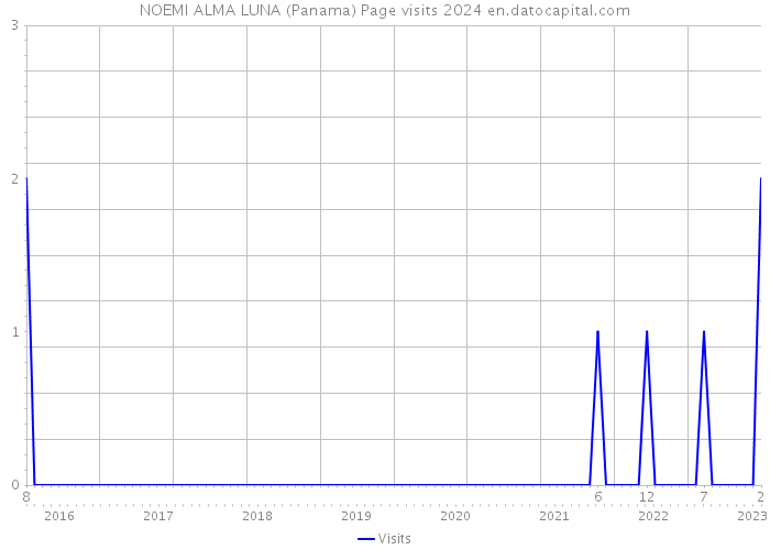 NOEMI ALMA LUNA (Panama) Page visits 2024 