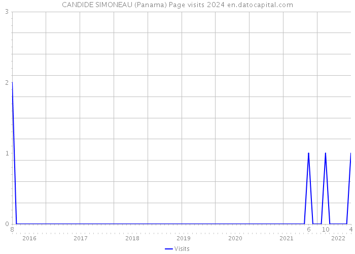 CANDIDE SIMONEAU (Panama) Page visits 2024 