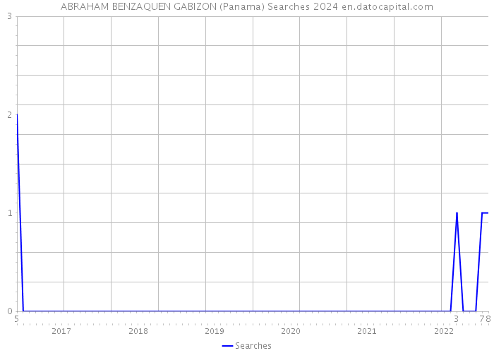 ABRAHAM BENZAQUEN GABIZON (Panama) Searches 2024 