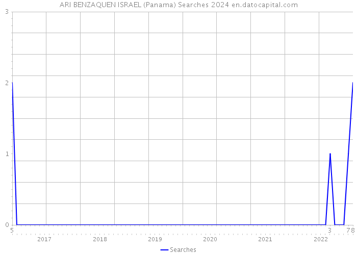 ARI BENZAQUEN ISRAEL (Panama) Searches 2024 