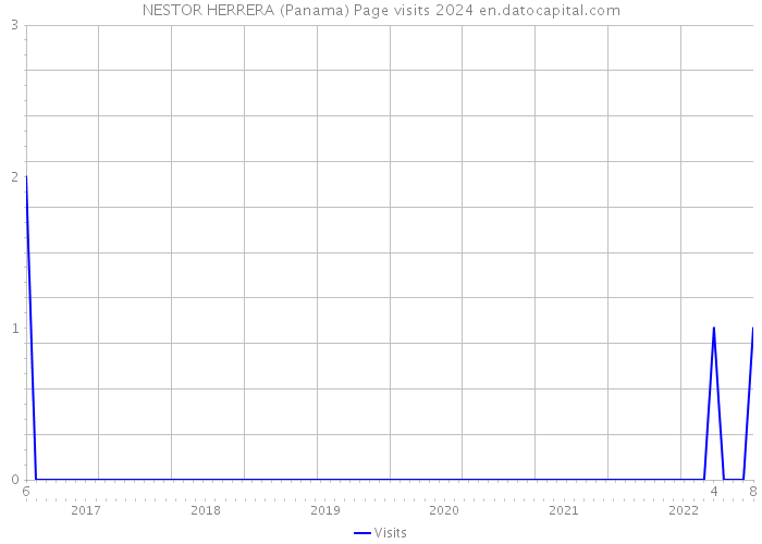 NESTOR HERRERA (Panama) Page visits 2024 