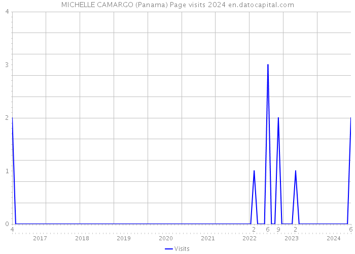 MICHELLE CAMARGO (Panama) Page visits 2024 