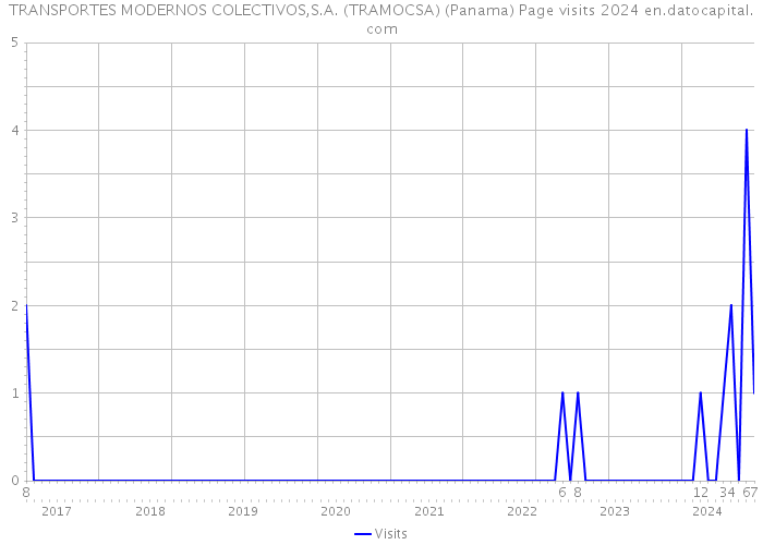 TRANSPORTES MODERNOS COLECTIVOS,S.A. (TRAMOCSA) (Panama) Page visits 2024 