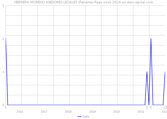 HERRERA MORENO ASESORES LEGALES (Panama) Page visits 2024 