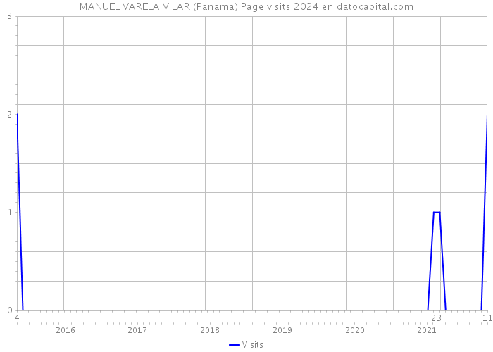MANUEL VARELA VILAR (Panama) Page visits 2024 
