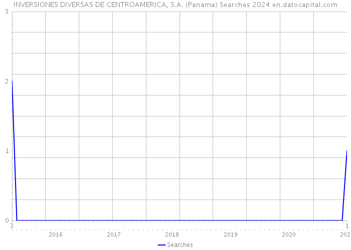 INVERSIONES DIVERSAS DE CENTROAMERICA, S.A. (Panama) Searches 2024 
