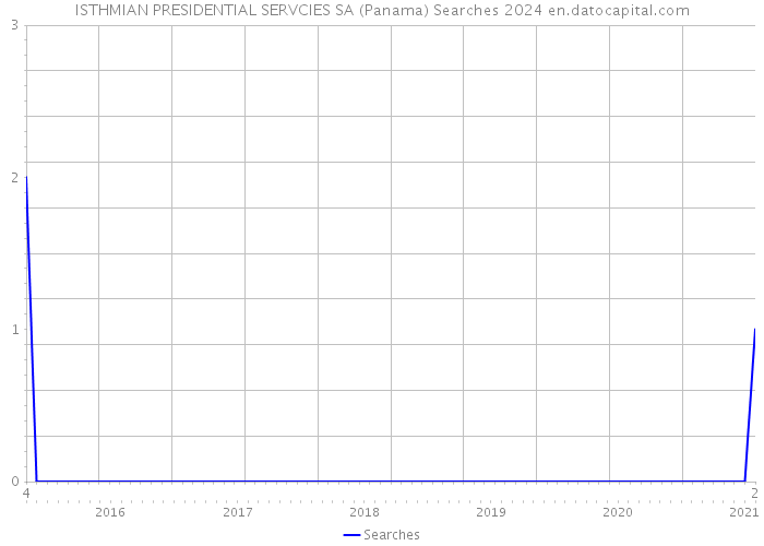 ISTHMIAN PRESIDENTIAL SERVCIES SA (Panama) Searches 2024 