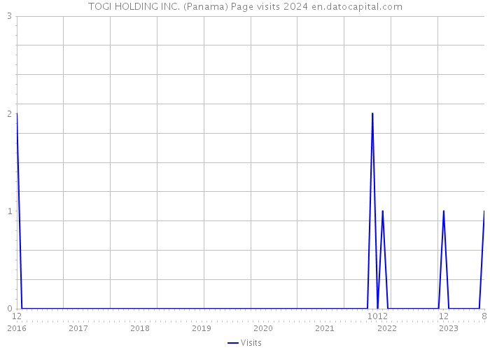 TOGI HOLDING INC. (Panama) Page visits 2024 