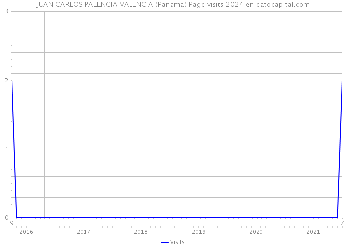 JUAN CARLOS PALENCIA VALENCIA (Panama) Page visits 2024 