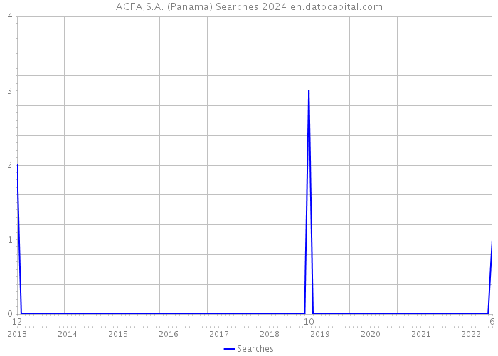 AGFA,S.A. (Panama) Searches 2024 