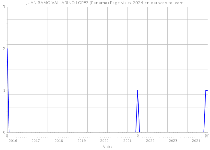 JUAN RAMO VALLARINO LOPEZ (Panama) Page visits 2024 