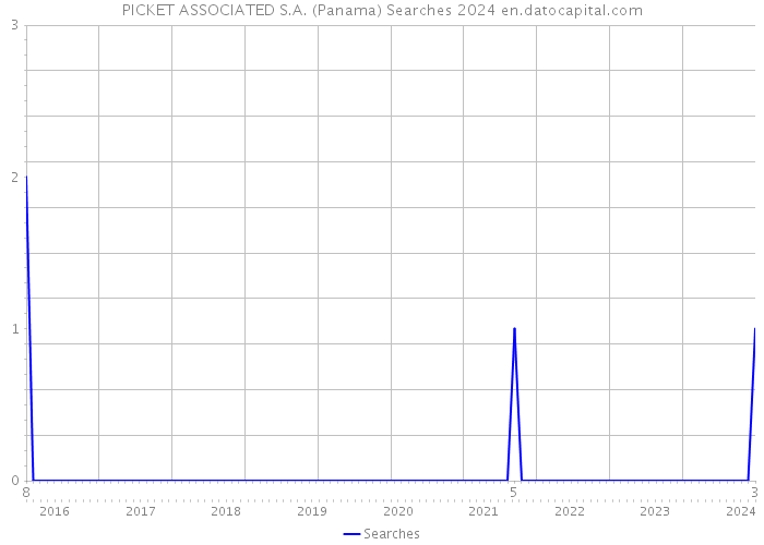 PICKET ASSOCIATED S.A. (Panama) Searches 2024 