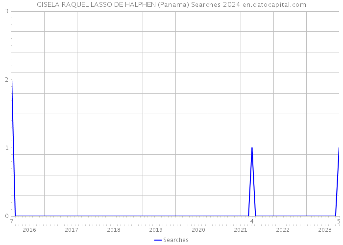 GISELA RAQUEL LASSO DE HALPHEN (Panama) Searches 2024 
