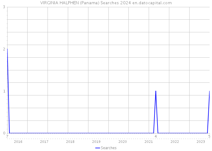 VIRGINIA HALPHEN (Panama) Searches 2024 