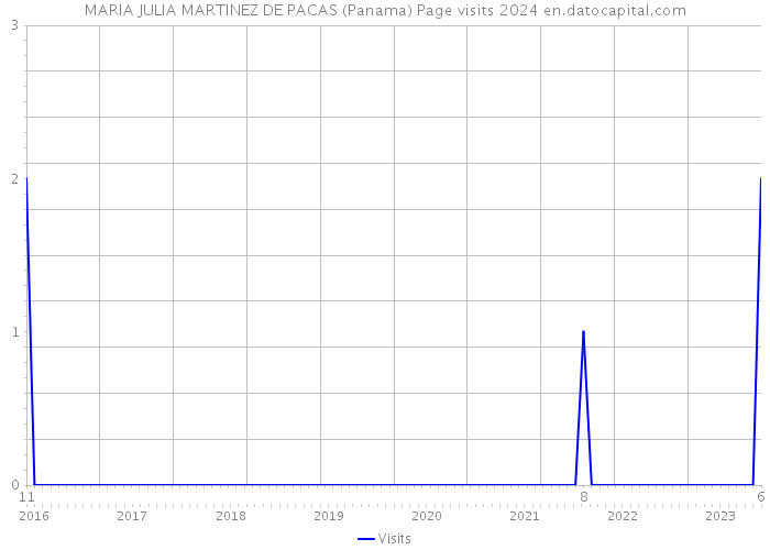 MARIA JULIA MARTINEZ DE PACAS (Panama) Page visits 2024 