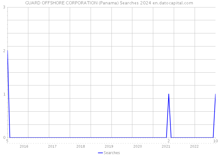 GUARD OFFSHORE CORPORATION (Panama) Searches 2024 