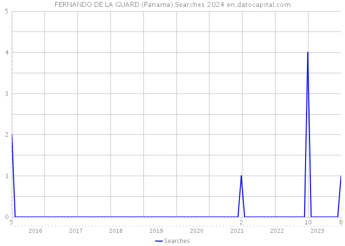 FERNANDO DE LA GUARD (Panama) Searches 2024 
