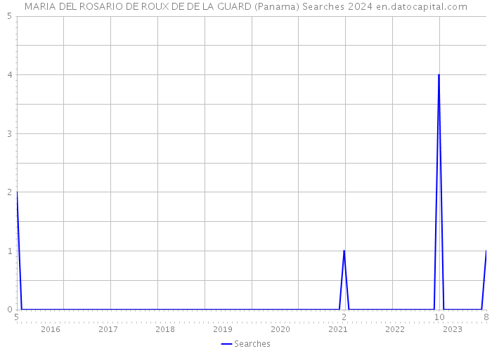 MARIA DEL ROSARIO DE ROUX DE DE LA GUARD (Panama) Searches 2024 