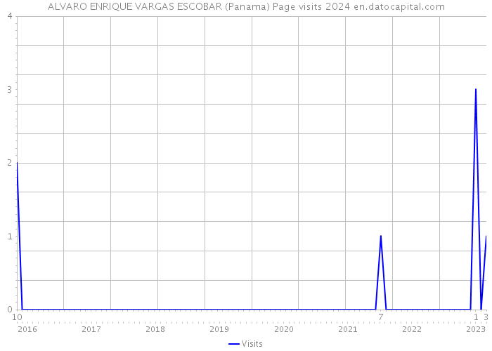 ALVARO ENRIQUE VARGAS ESCOBAR (Panama) Page visits 2024 