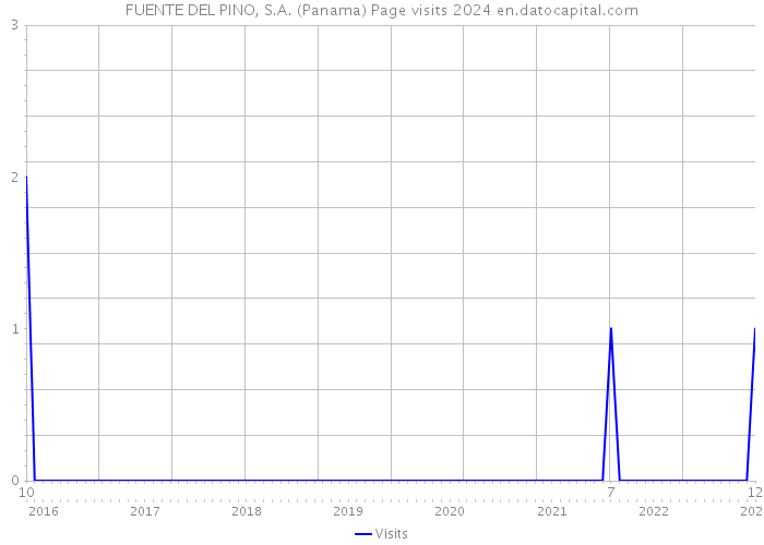 FUENTE DEL PINO, S.A. (Panama) Page visits 2024 