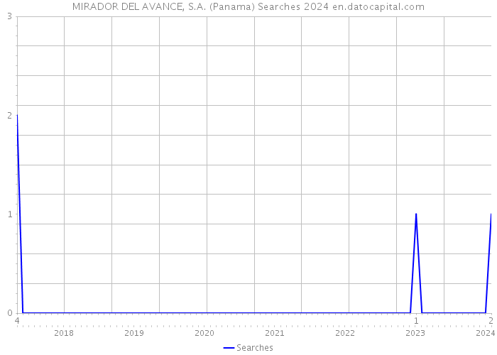 MIRADOR DEL AVANCE, S.A. (Panama) Searches 2024 