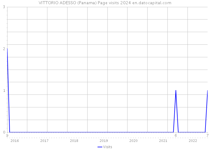 VITTORIO ADESSO (Panama) Page visits 2024 