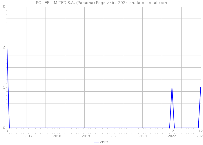 POLIER LIMITED S.A. (Panama) Page visits 2024 