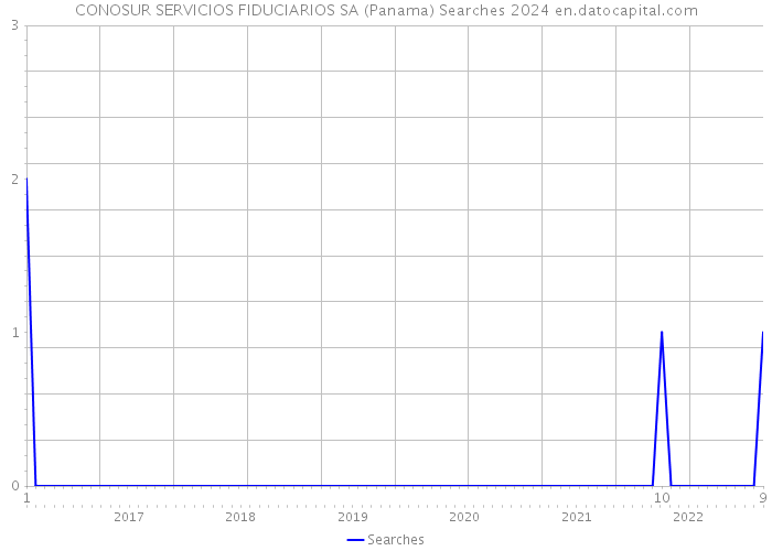 CONOSUR SERVICIOS FIDUCIARIOS SA (Panama) Searches 2024 