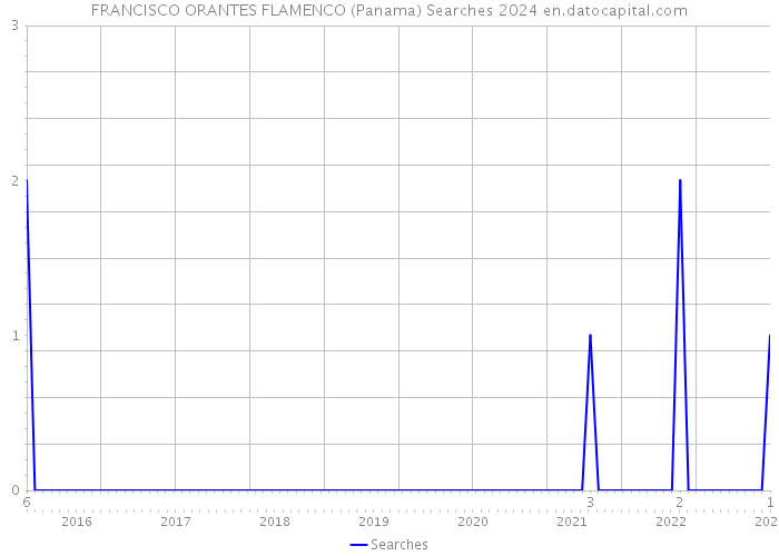 FRANCISCO ORANTES FLAMENCO (Panama) Searches 2024 