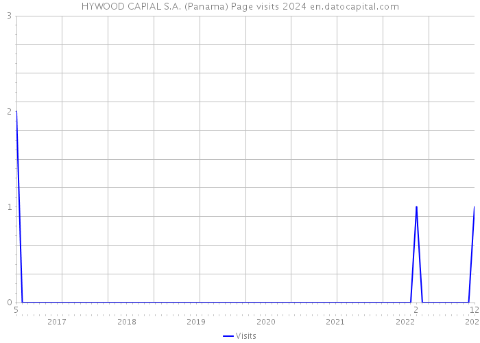 HYWOOD CAPIAL S.A. (Panama) Page visits 2024 