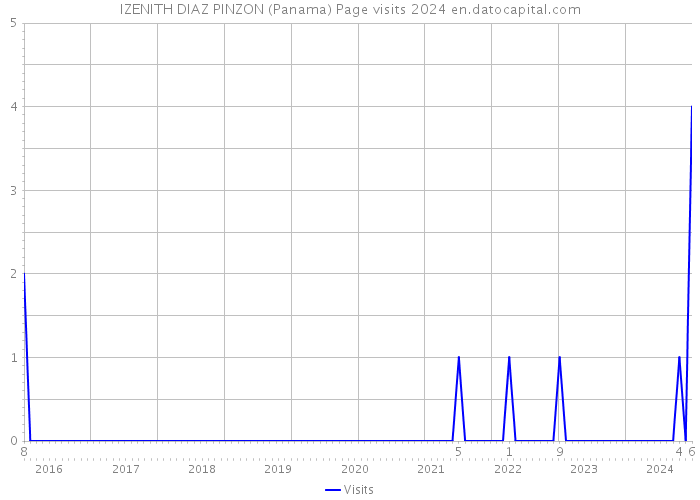 IZENITH DIAZ PINZON (Panama) Page visits 2024 