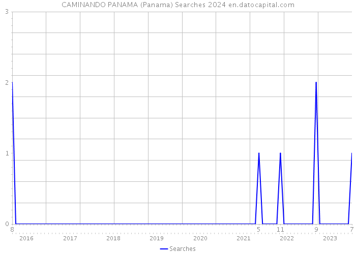 CAMINANDO PANAMA (Panama) Searches 2024 