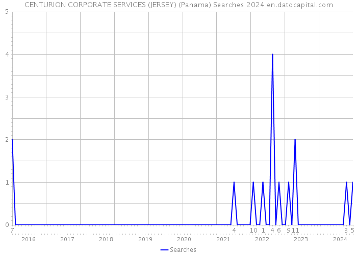 CENTURION CORPORATE SERVICES (JERSEY) (Panama) Searches 2024 