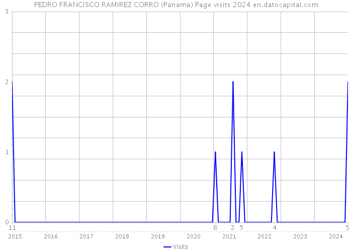 PEDRO FRANCISCO RAMIREZ CORRO (Panama) Page visits 2024 