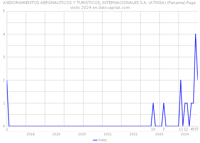 ASESORAMIENTOS AERONAUTICOS Y TURISTICOS, INTERNACIONALES S.A. (ATINSA) (Panama) Page visits 2024 