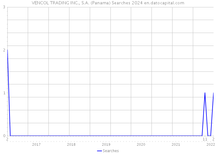 VENCOL TRADING INC., S.A. (Panama) Searches 2024 
