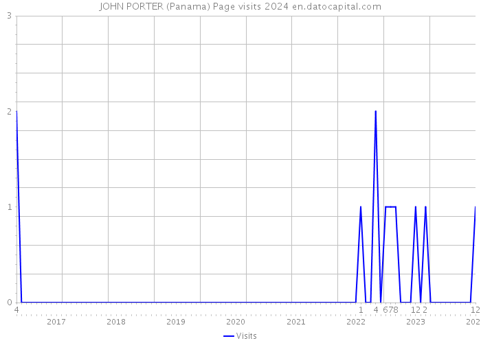 JOHN PORTER (Panama) Page visits 2024 