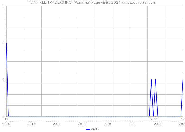 TAX FREE TRADERS INC. (Panama) Page visits 2024 